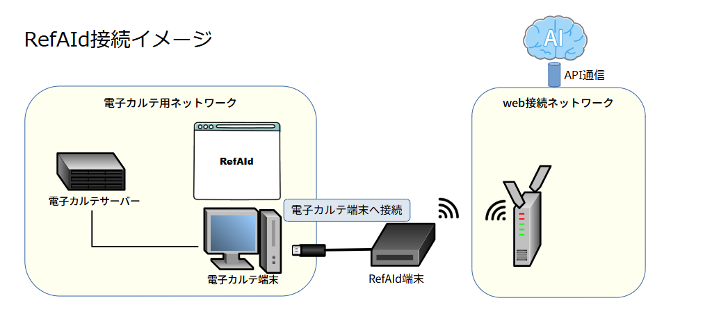RefAIdの接続イメージ